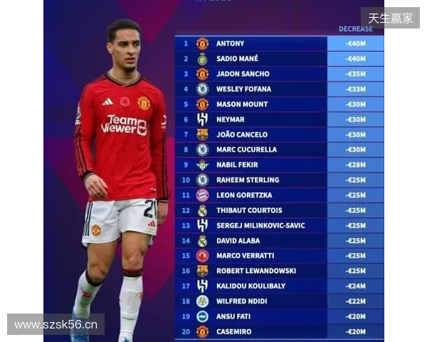 本赛季各赛事11球9助,安东尼身价上涨1000万欧至4000万欧 本赛季各赛事11球9助,安东尼身价上涨1000万欧至4000万欧